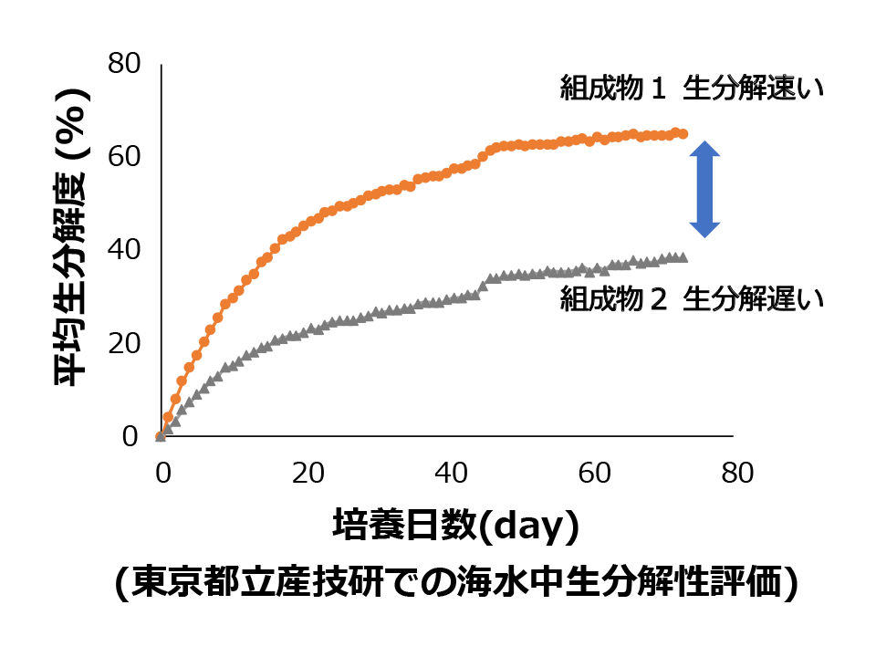 東京都立産技研での海水中生分解性評価