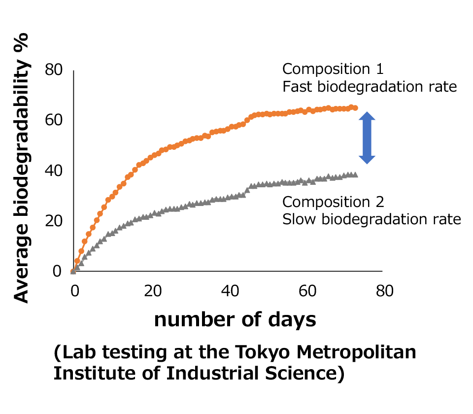 Lab testing at the Tokyo Metropolitan Institute of Industrial Science